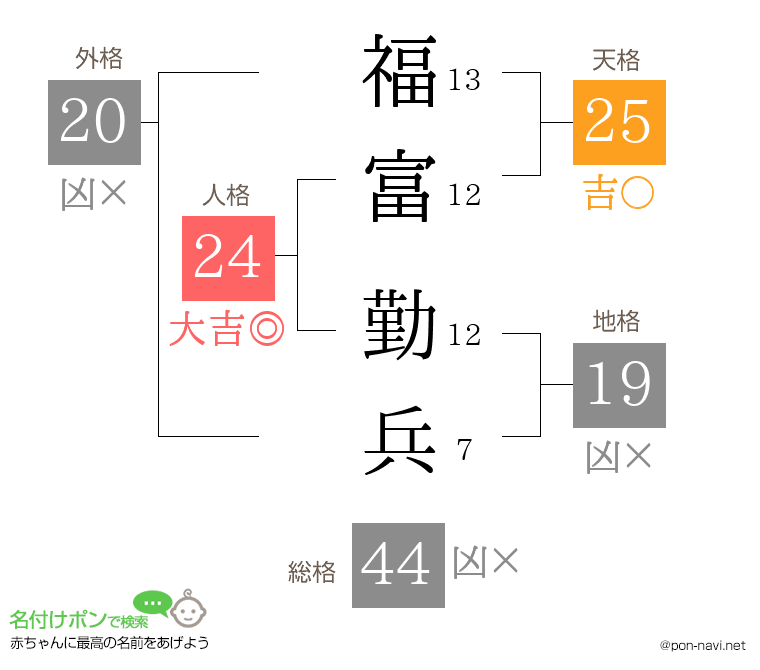 福富 勤兵さんの姓名判断結果