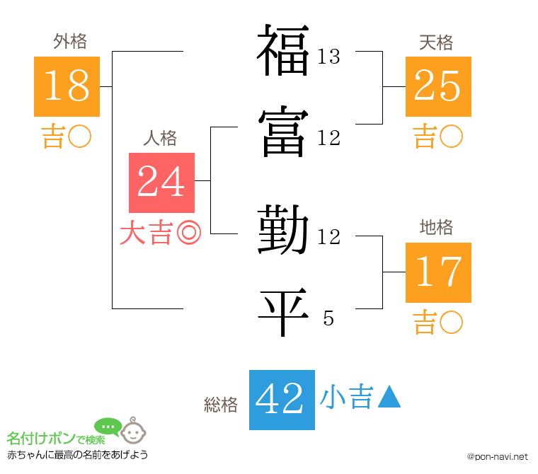 福富 勤平さんの姓名判断結果