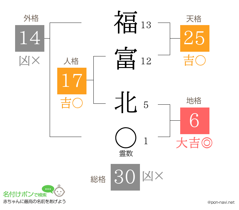 福富 北さんの姓名判断結果