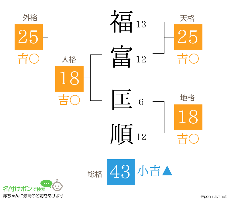 福富 匡順さんの姓名判断結果