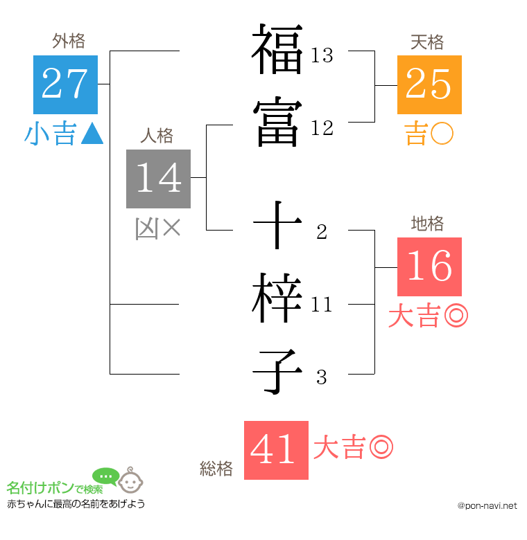 福富 十梓子さんの姓名判断結果