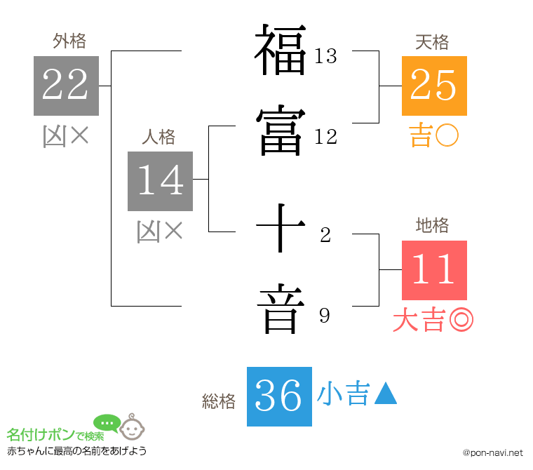 福富 十音さんの姓名判断結果