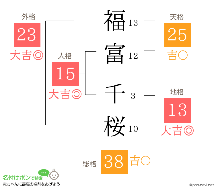 福富 千桜さんの姓名判断結果