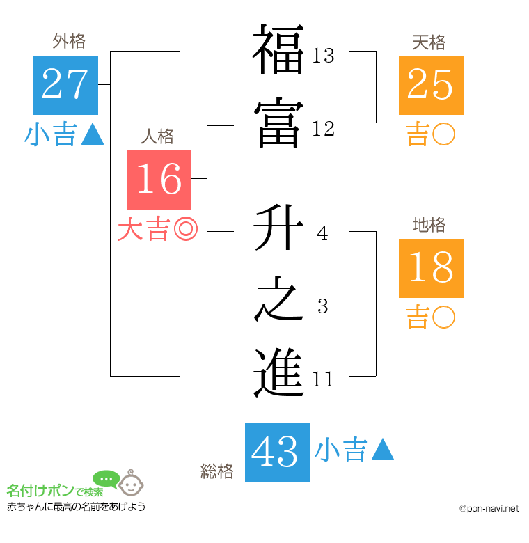 福富 升之進さんの姓名判断結果