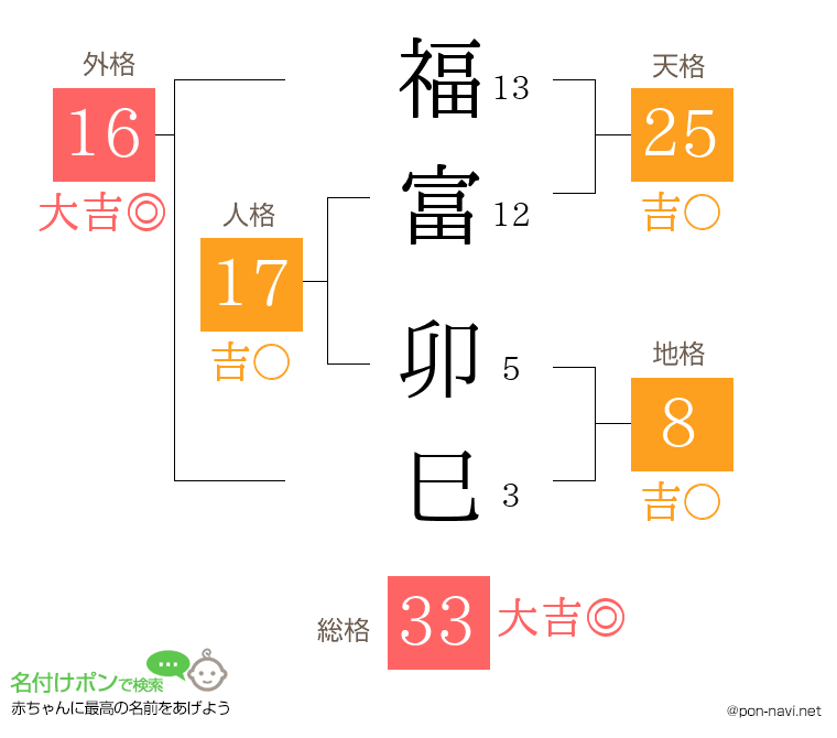 福富 卯巳さんの姓名判断結果