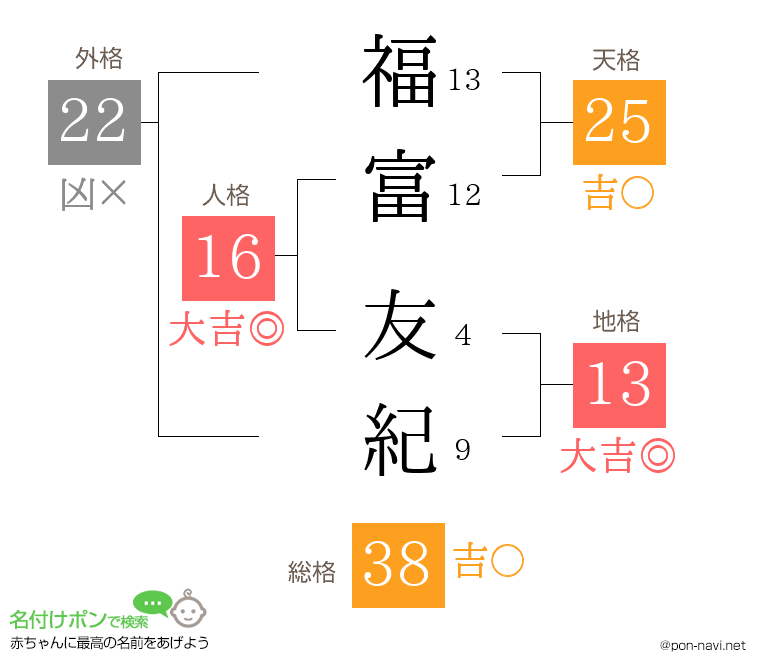 福富 友紀さんの姓名判断結果