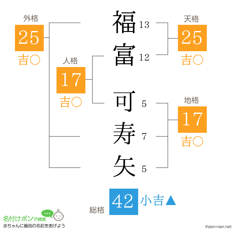 福富 可寿矢さんの姓名判断結果