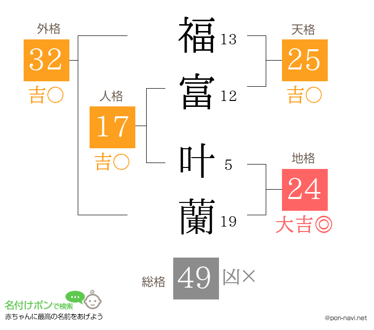 福富 叶蘭さんの姓名判断結果