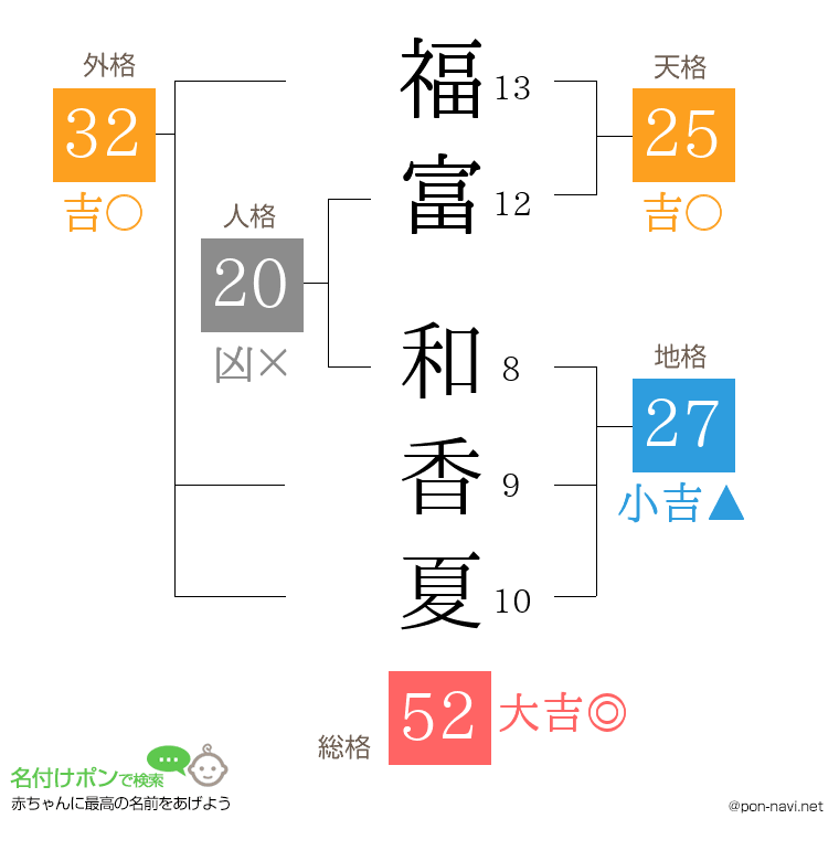 福富 和香夏さんの姓名判断結果