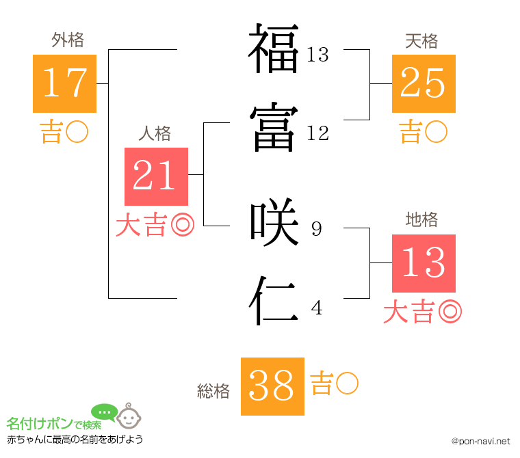 福富 咲仁さんの姓名判断結果