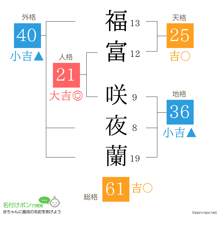 福富 咲夜蘭さんの姓名判断結果