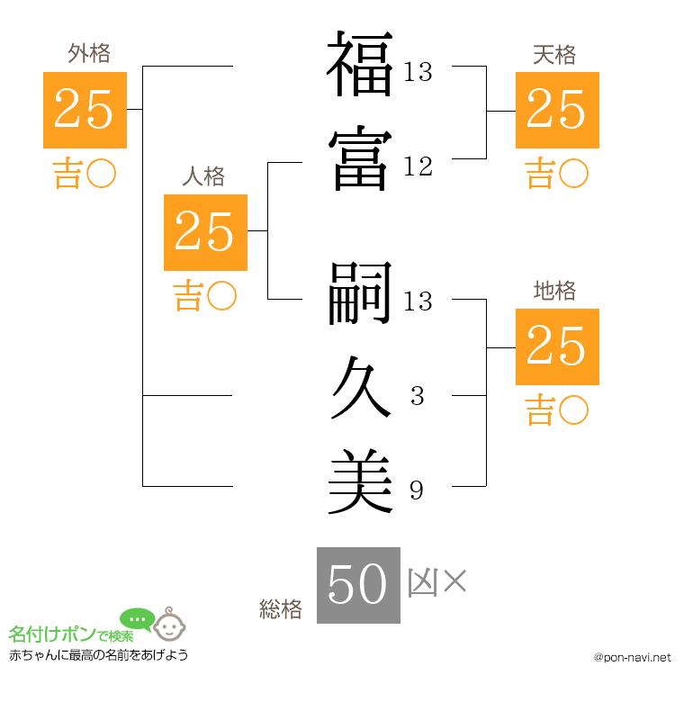 福富 嗣久美さんの姓名判断結果