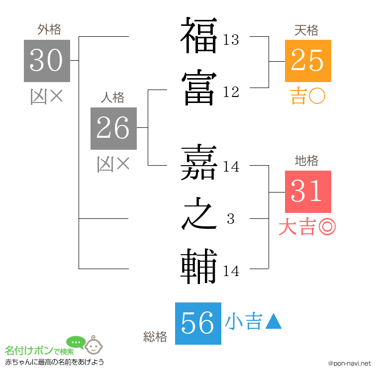 福富 嘉之輔さんの姓名判断結果