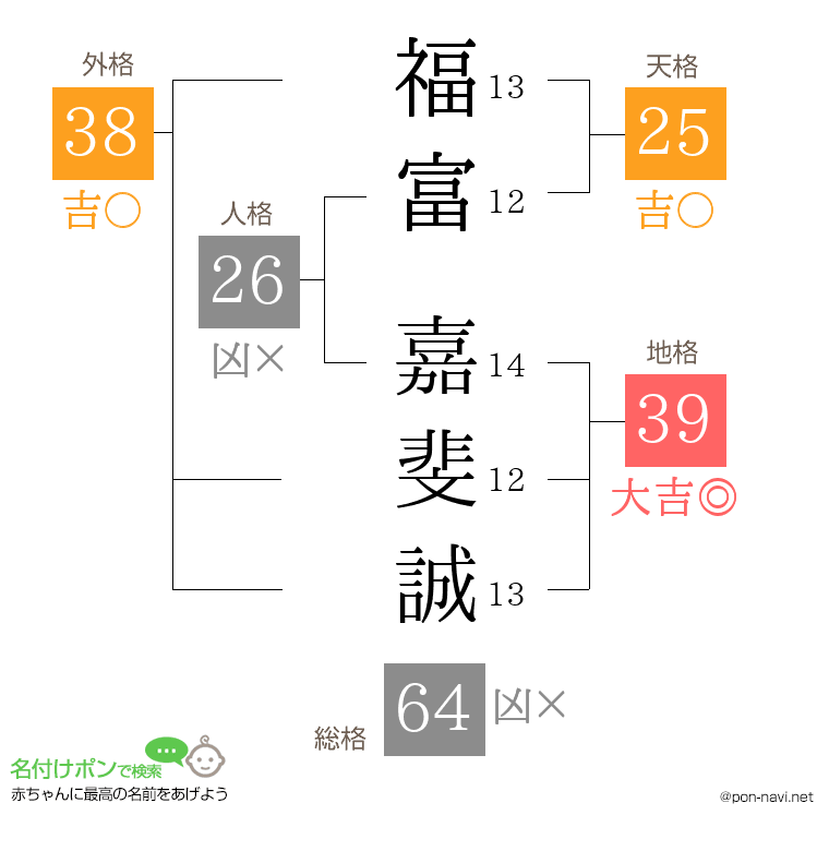 福富 嘉斐誠さんの姓名判断結果