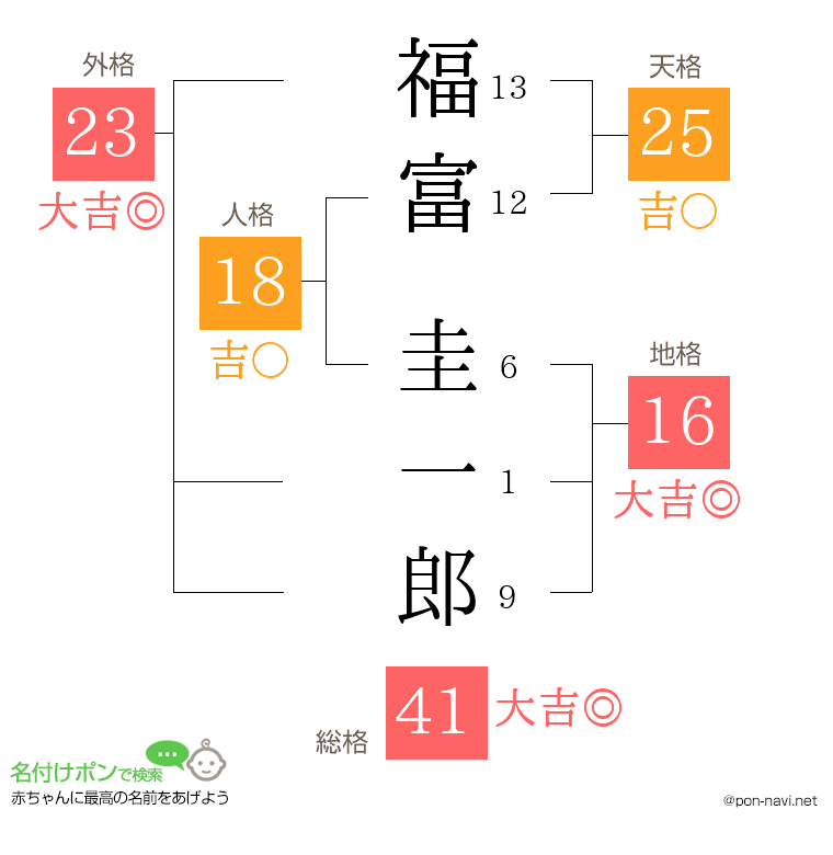 福富 圭一郎さんの姓名判断結果