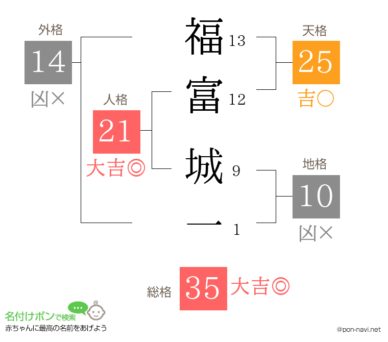 福富 城一さんの姓名判断結果