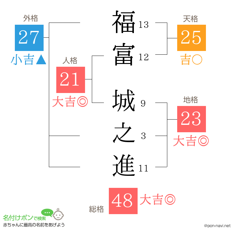 福富 城之進さんの姓名判断結果