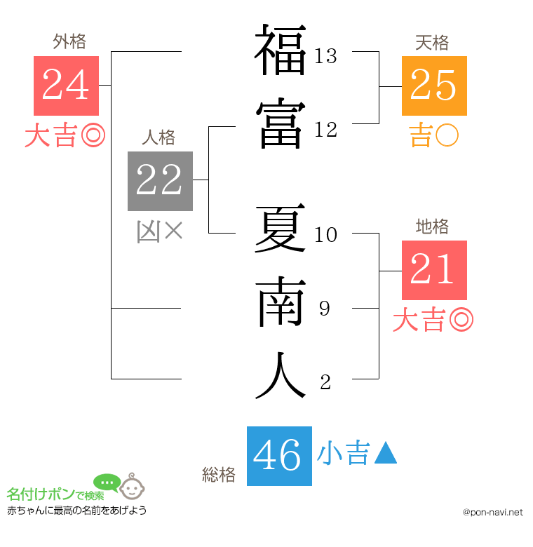 福富 夏南人さんの姓名判断結果