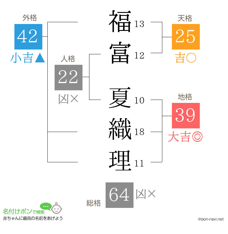 福富 夏織理さんの姓名判断結果