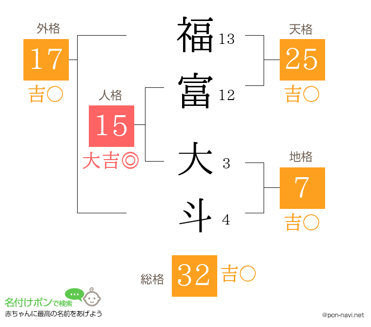 福富 大斗さんの姓名判断結果