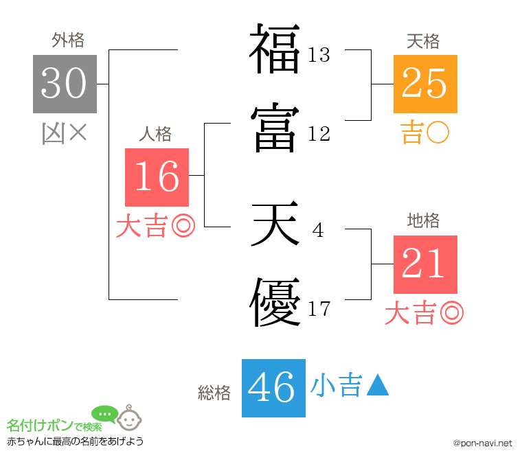 福富 天優さんの姓名判断結果