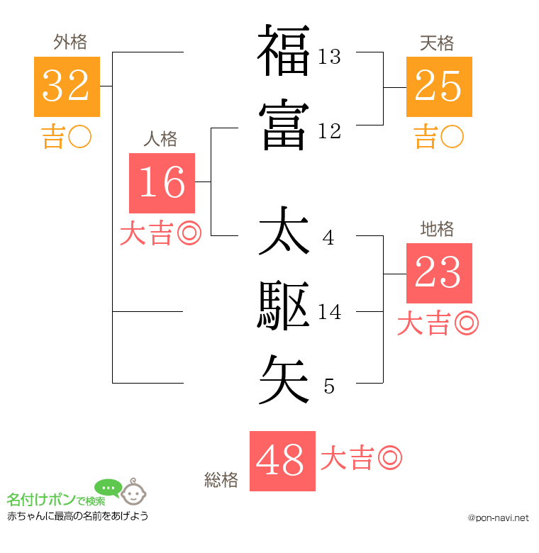 福富 太駆矢さんの姓名判断結果