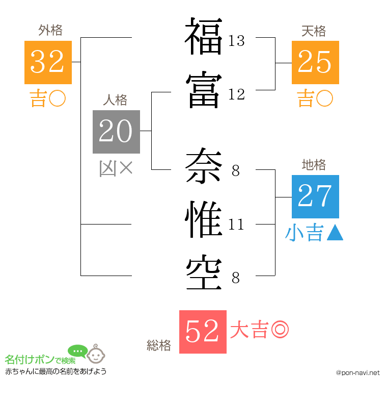 福富 奈惟空さんの姓名判断結果