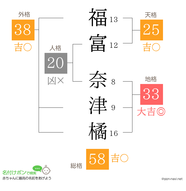 福富 奈津橘さんの姓名判断結果