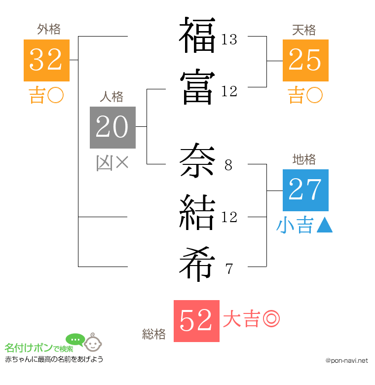 福富 奈結希さんの姓名判断結果