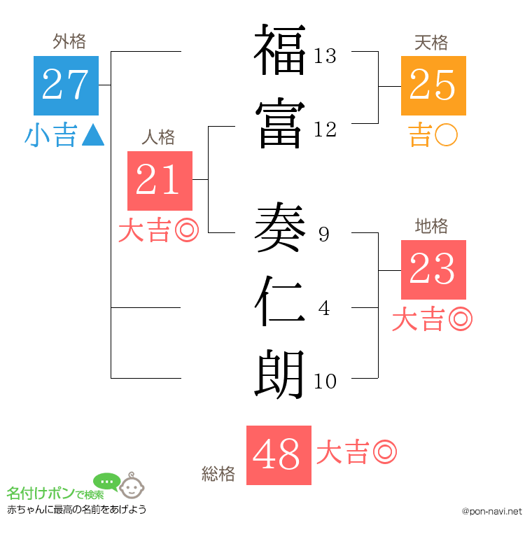 福富 奏仁朗さんの姓名判断結果