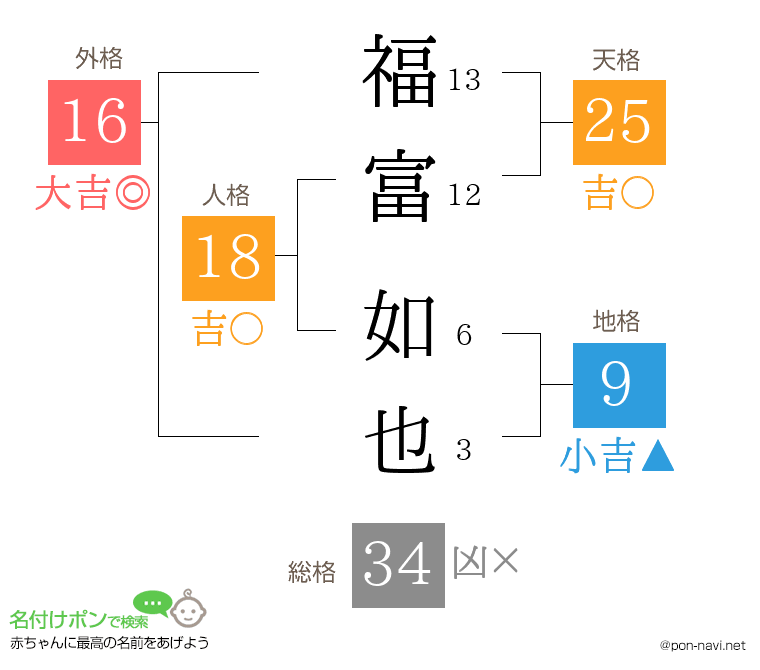 福富 如也さんの姓名判断結果