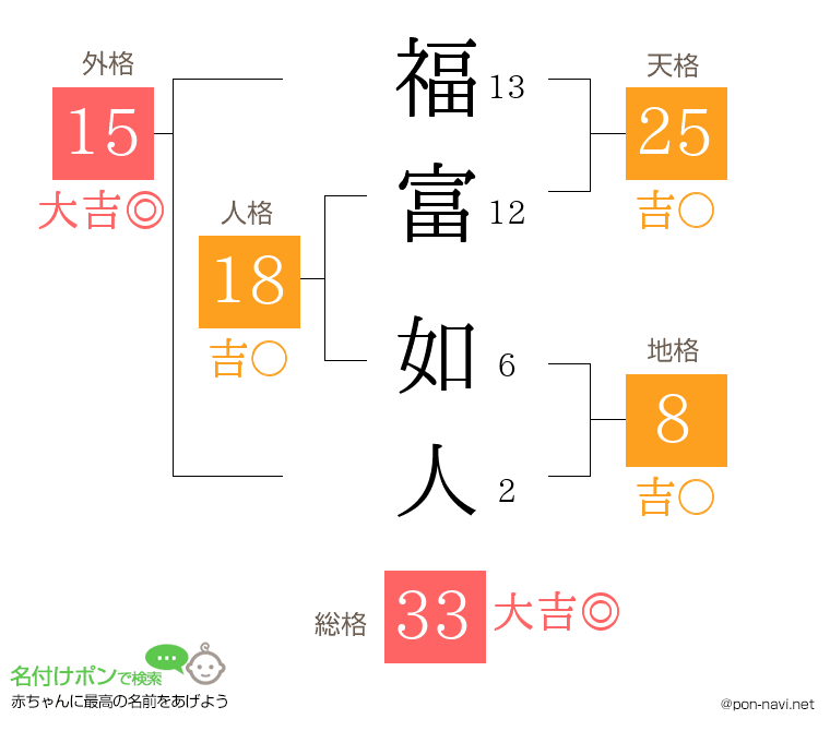 福富 如人さんの姓名判断結果