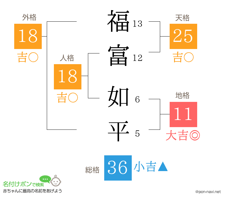 福富 如平さんの姓名判断結果