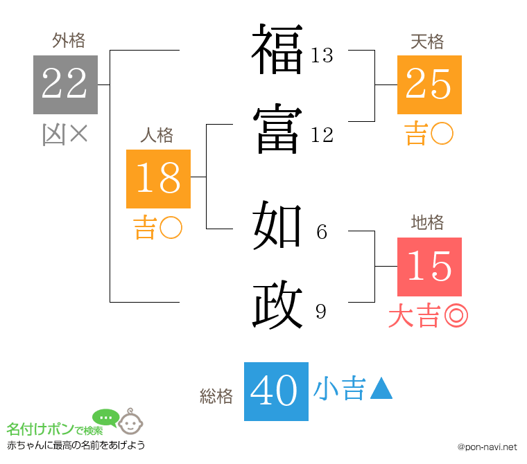 福富 如政さんの姓名判断結果