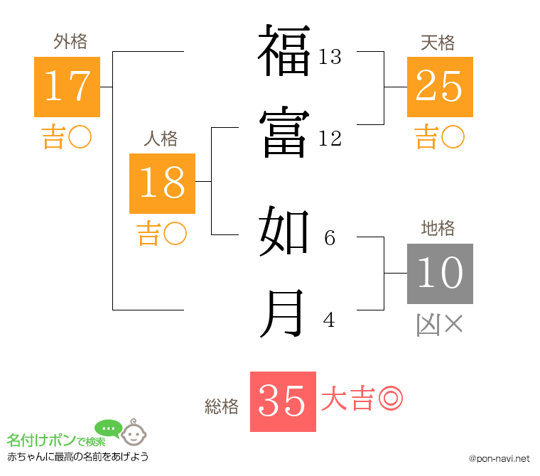 福富 如月さんの姓名判断結果