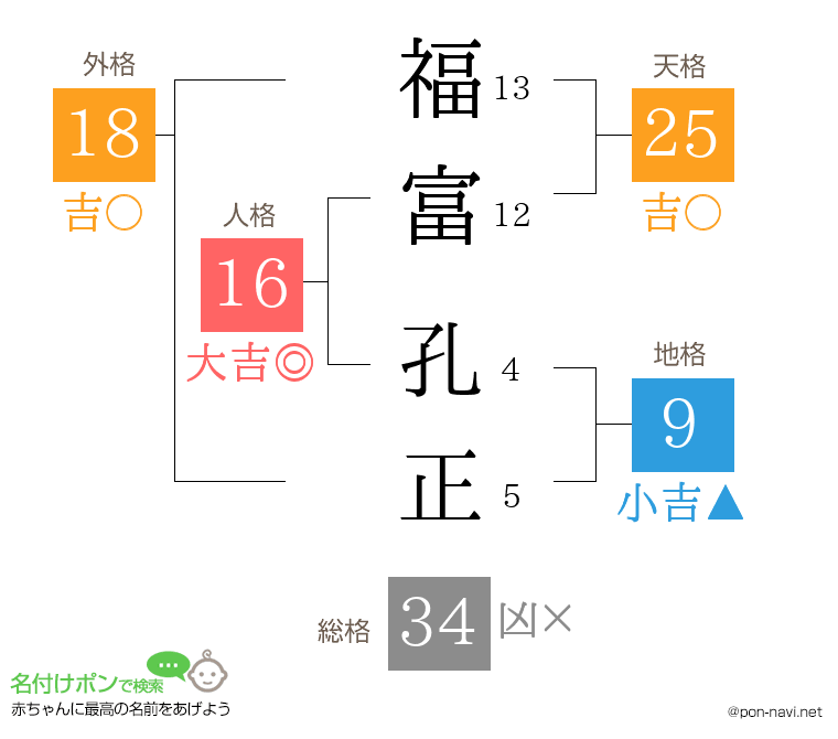 福富 孔正さんの姓名判断結果