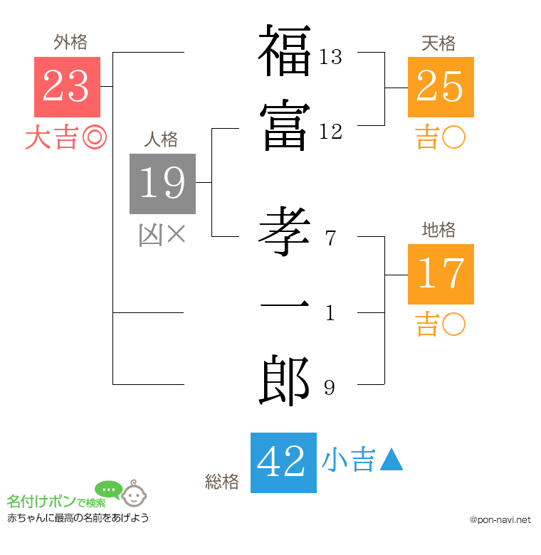 福富 孝一郎さんの姓名判断結果