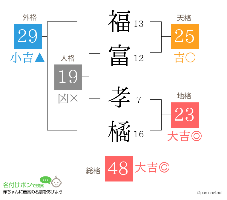 福富 孝橘さんの姓名判断結果