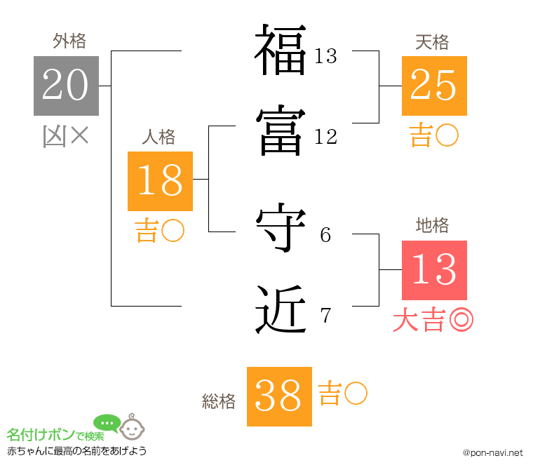 福富 守近さんの姓名判断結果
