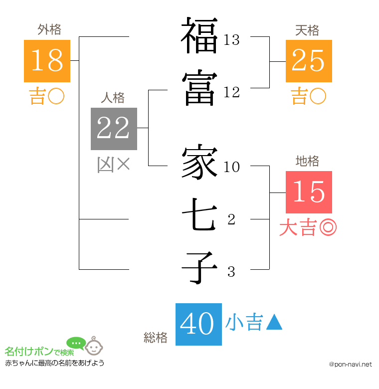 福富 家七子さんの姓名判断結果