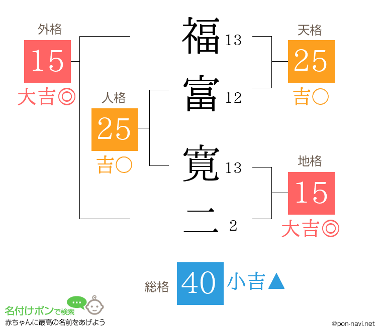 福富 寛二さんの姓名判断結果