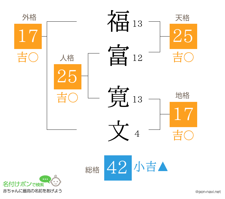 福富 寛文さんの姓名判断結果