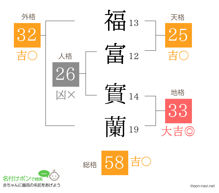 福富 實蘭さんの姓名判断結果