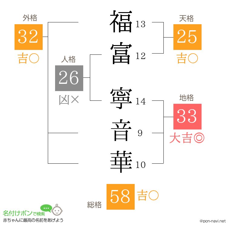 福富 寧音華さんの姓名判断結果