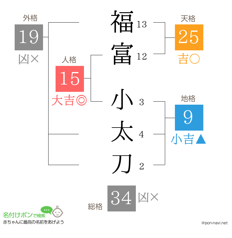 福富 小太刀さんの姓名判断結果