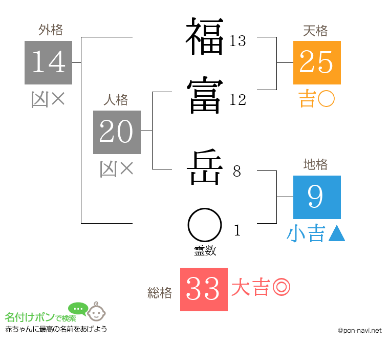 福富 岳さんの姓名判断結果