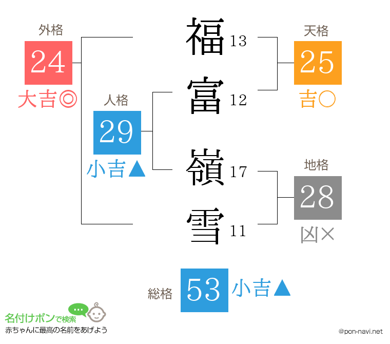 福富 嶺雪さんの姓名判断結果