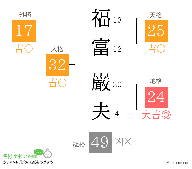 福富 巌夫さんの姓名判断結果