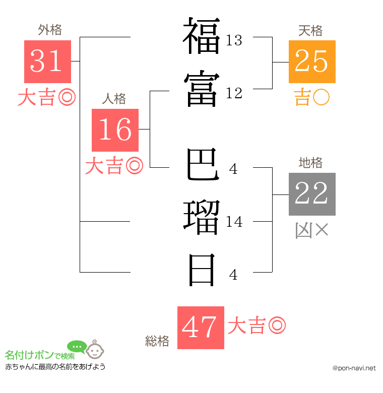 福富 巴瑠日さんの姓名判断結果
