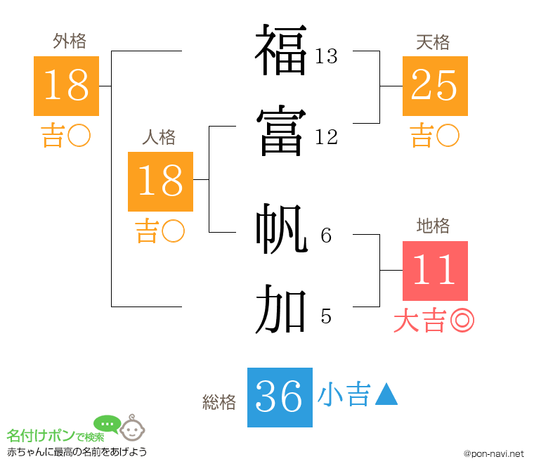 福富 帆加さんの姓名判断結果